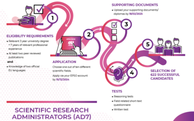 EPSO: Nuovo Bando di Concorso Generale