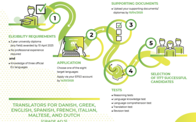 Concorso EPSO per traduttori EPSO/AD/419/24
